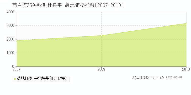 牡丹平(西白河郡矢吹町)の農地価格推移グラフ(坪単価)[2007-2010年]