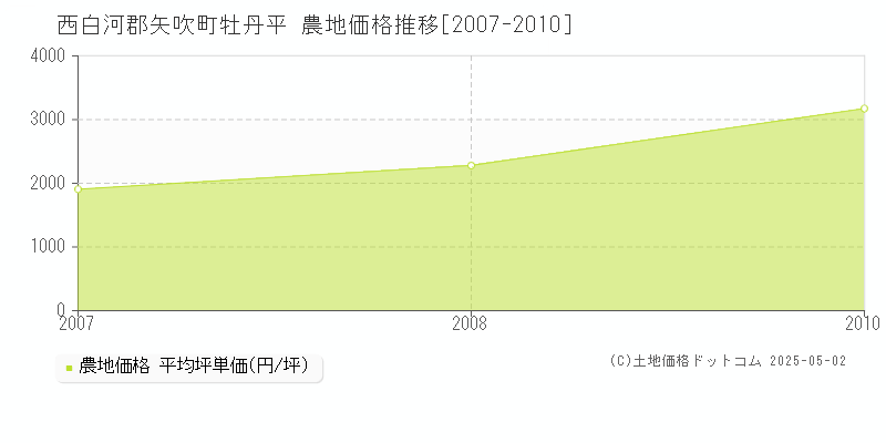 西白河郡矢吹町牡丹平の農地価格推移グラフ 