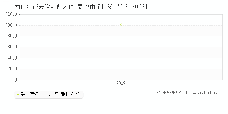 前久保(西白河郡矢吹町)の農地価格推移グラフ(坪単価)[2009-2009年]
