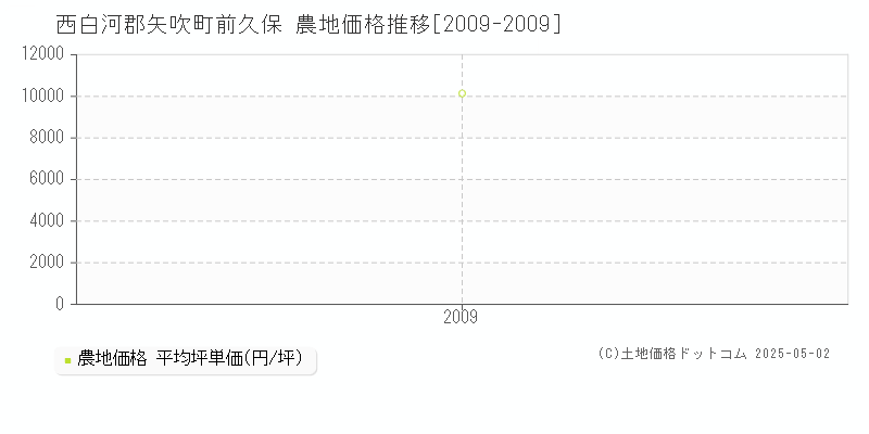 西白河郡矢吹町前久保の農地価格推移グラフ 