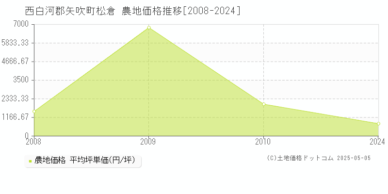 松倉(西白河郡矢吹町)の農地価格推移グラフ(坪単価)[2008-2024年]