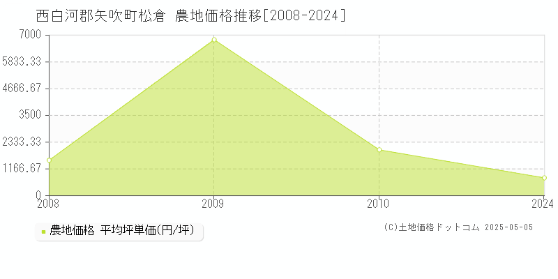 西白河郡矢吹町松倉の農地価格推移グラフ 