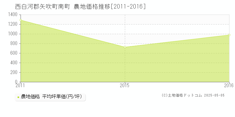南町(西白河郡矢吹町)の農地価格推移グラフ(坪単価)[2011-2016年]