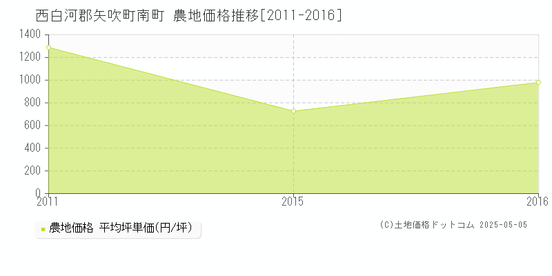 西白河郡矢吹町南町の農地価格推移グラフ 