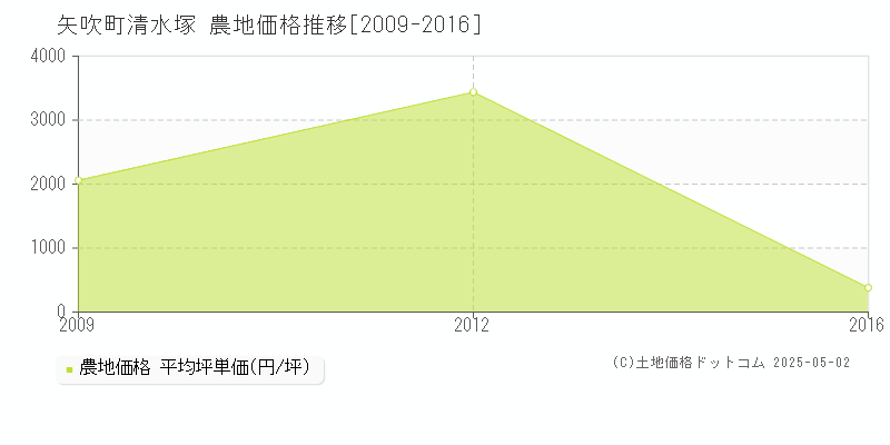 西白河郡矢吹町清水塚の農地価格推移グラフ 