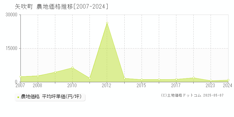 矢吹町(福島県)の農地価格推移グラフ(坪単価)[2007-2024年]