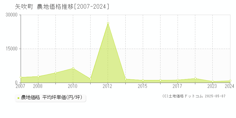 西白河郡矢吹町全域の農地価格推移グラフ 