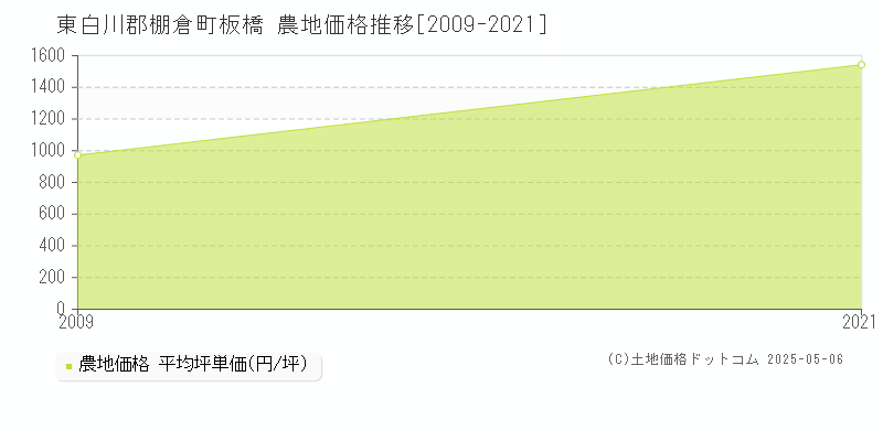 東白川郡棚倉町板橋の農地価格推移グラフ 