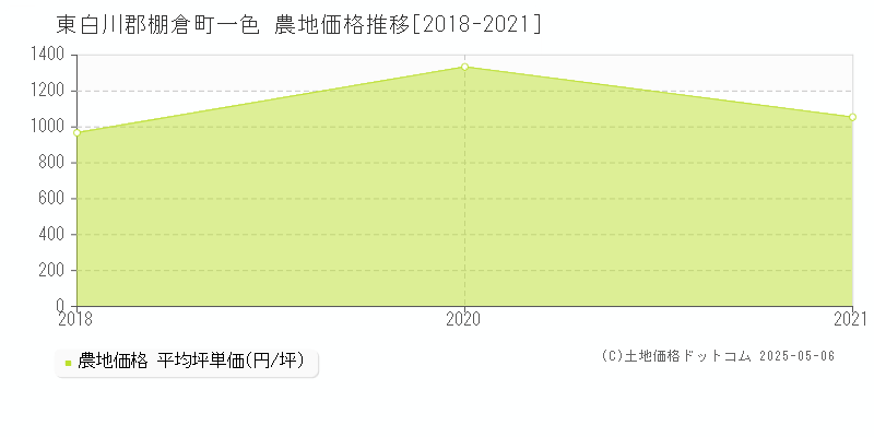 一色(東白川郡棚倉町)の農地価格推移グラフ(坪単価)[2018-2021年]