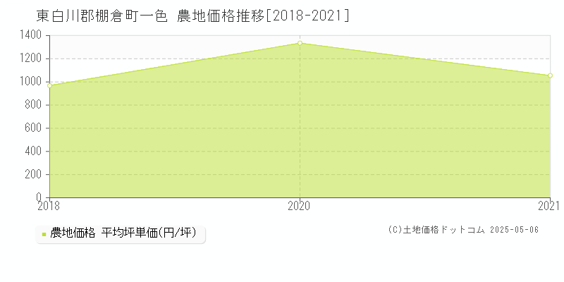 東白川郡棚倉町一色の農地価格推移グラフ 