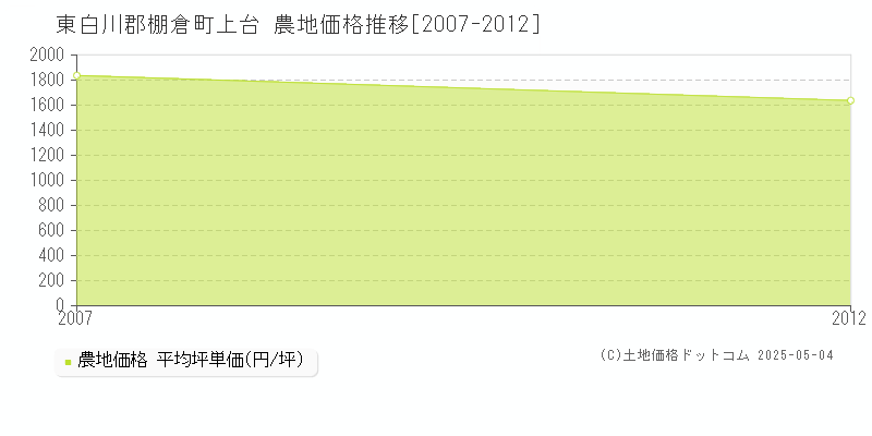 上台(東白川郡棚倉町)の農地価格推移グラフ(坪単価)[2007-2012年]