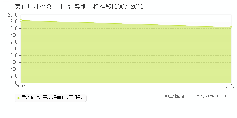 東白川郡棚倉町上台の農地価格推移グラフ 