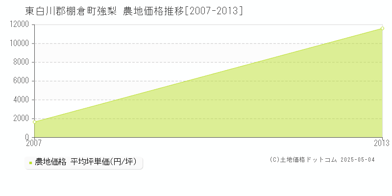 強梨(東白川郡棚倉町)の農地価格推移グラフ(坪単価)[2007-2013年]