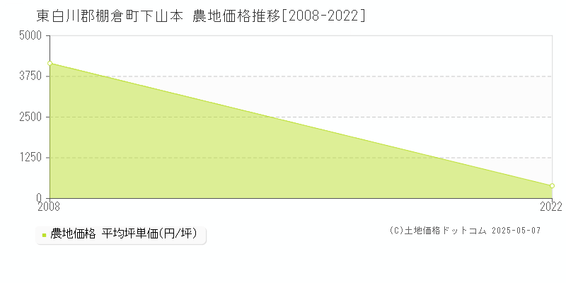 下山本(東白川郡棚倉町)の農地価格推移グラフ(坪単価)[2008-2022年]