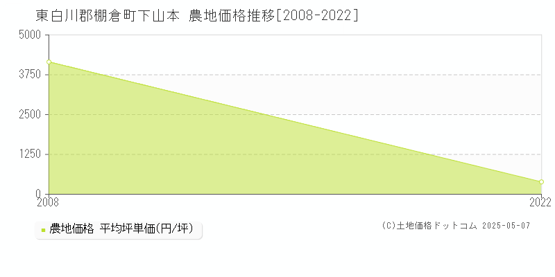 東白川郡棚倉町下山本の農地価格推移グラフ 