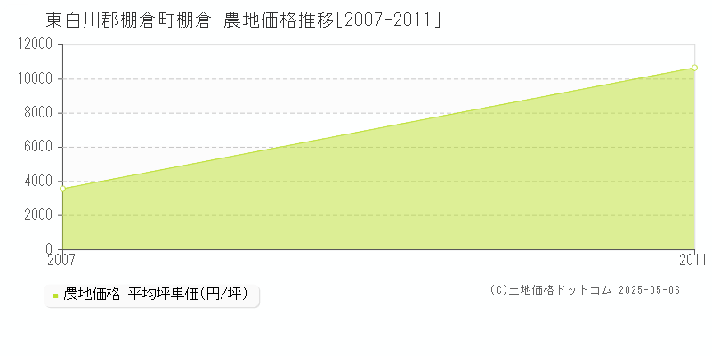 棚倉(東白川郡棚倉町)の農地価格推移グラフ(坪単価)[2007-2011年]
