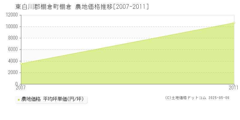 東白川郡棚倉町棚倉の農地価格推移グラフ 