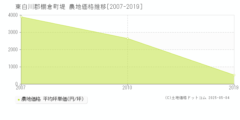 堤(東白川郡棚倉町)の農地価格推移グラフ(坪単価)[2007-2019年]