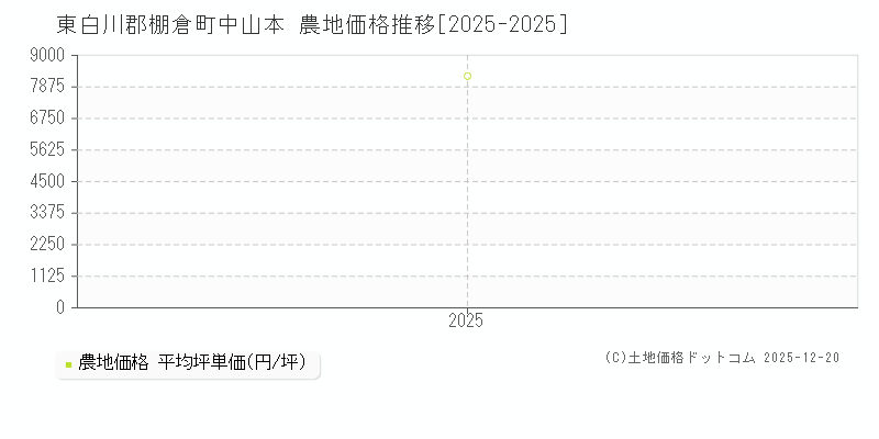 中山本(東白川郡棚倉町)の農地価格推移グラフ(坪単価)[2025-2025年]