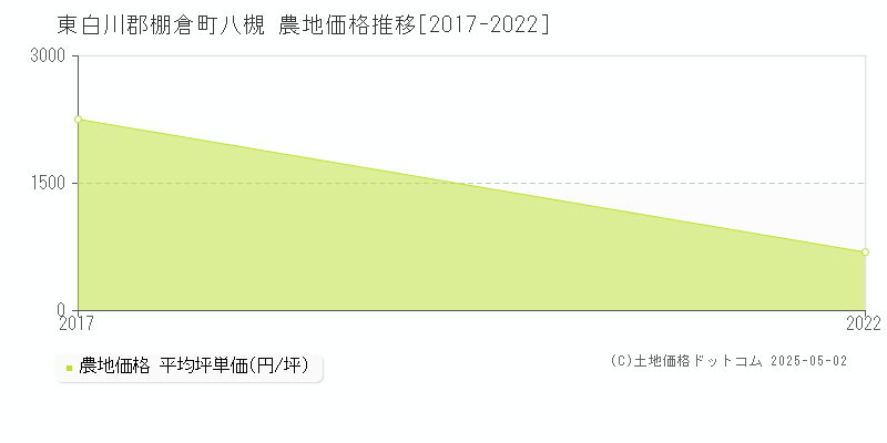 八槻(東白川郡棚倉町)の農地価格推移グラフ(坪単価)[2017-2022年]
