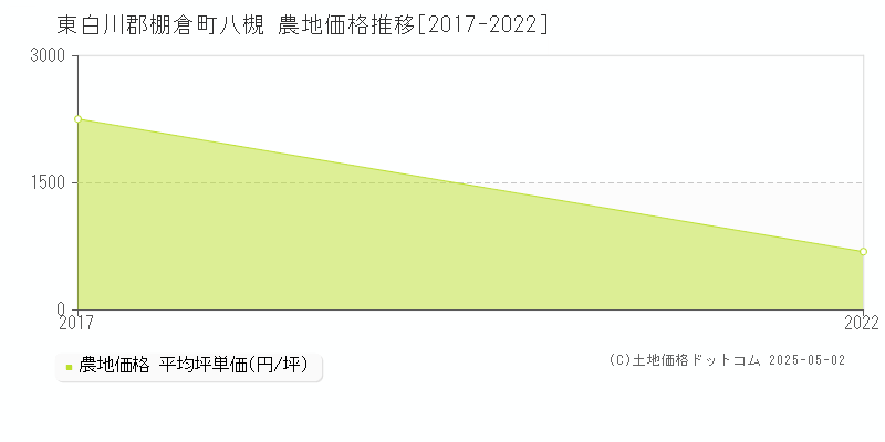 東白川郡棚倉町八槻の農地価格推移グラフ 