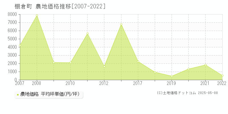 棚倉町(福島県)の農地価格推移グラフ(坪単価)[2007-2022年]
