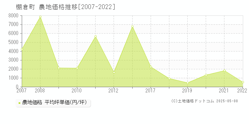 東白川郡棚倉町全域の農地価格推移グラフ 