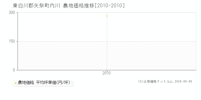 内川(東白川郡矢祭町)の農地価格推移グラフ(坪単価)[2010-2010年]