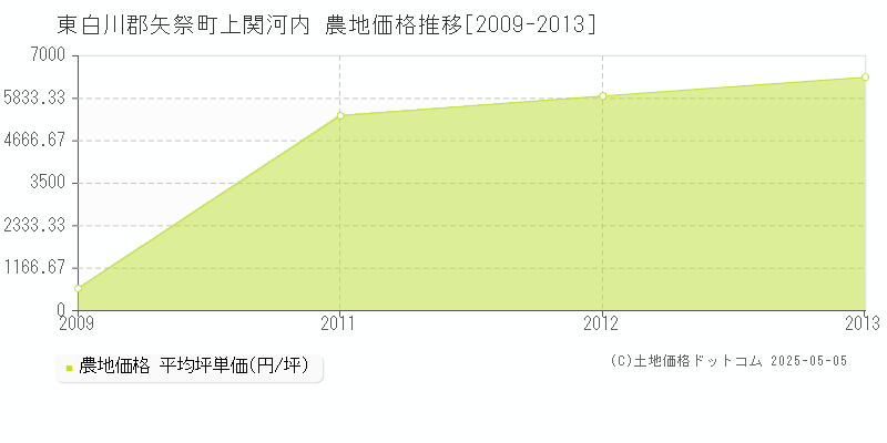 上関河内(東白川郡矢祭町)の農地価格推移グラフ(坪単価)[2009-2013年]