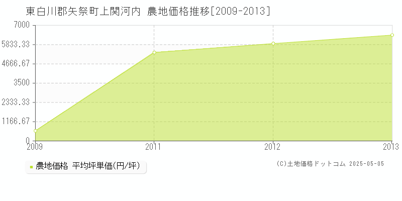 東白川郡矢祭町上関河内の農地価格推移グラフ 