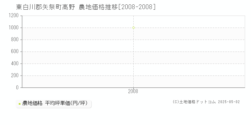高野(東白川郡矢祭町)の農地価格推移グラフ(坪単価)[2008-2008年]