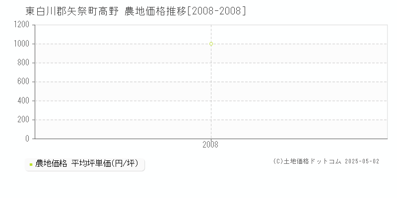 東白川郡矢祭町高野の農地取引価格推移グラフ 