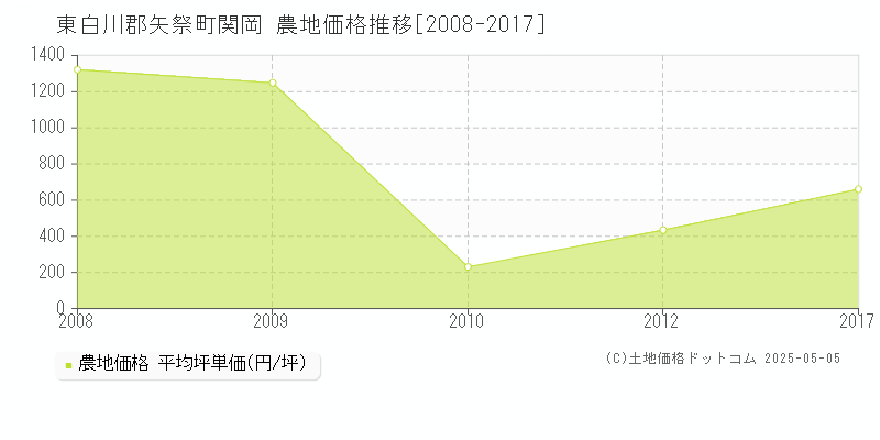 関岡(東白川郡矢祭町)の農地価格推移グラフ(坪単価)[2008-2017年]