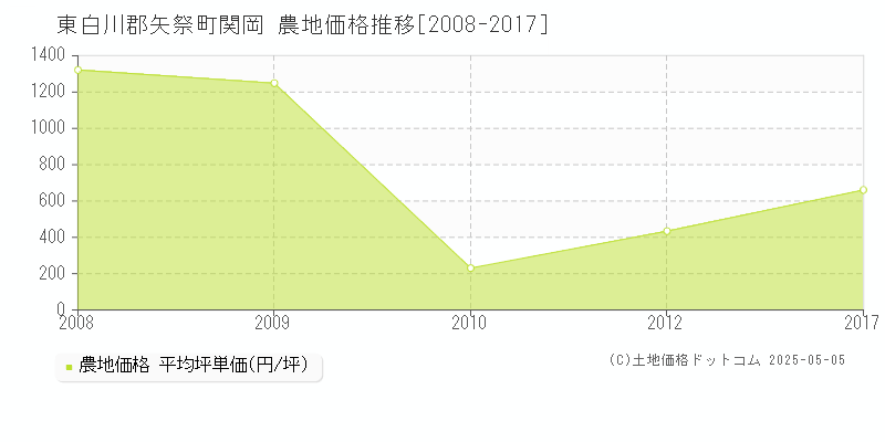 東白川郡矢祭町関岡の農地価格推移グラフ 