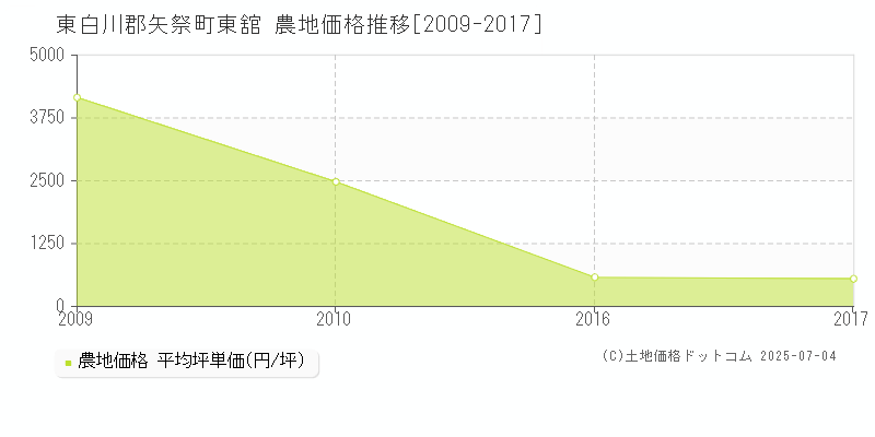 東舘(東白川郡矢祭町)の農地価格推移グラフ(坪単価)[2009-2017年]
