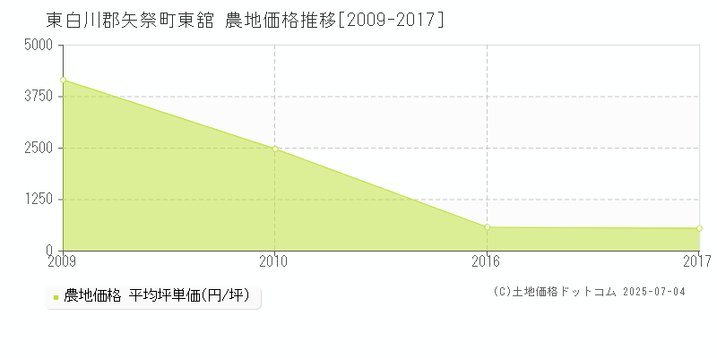 東白川郡矢祭町東舘の農地価格推移グラフ 