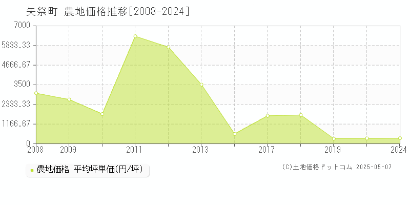 矢祭町(福島県)の農地価格推移グラフ(坪単価)[2008-2024年]