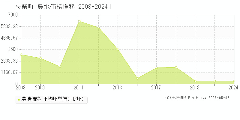 東白川郡矢祭町の農地価格推移グラフ 