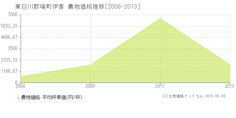 伊香(東白川郡塙町)の農地価格推移グラフ(坪単価)[2008-2013年]