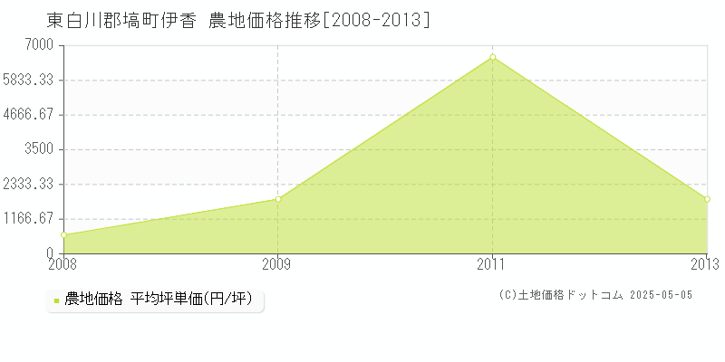 東白川郡塙町伊香の農地価格推移グラフ 