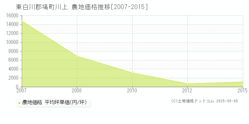 川上(東白川郡塙町)の農地価格推移グラフ(坪単価)[2007-2015年]