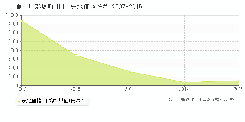 東白川郡塙町川上の農地価格推移グラフ 