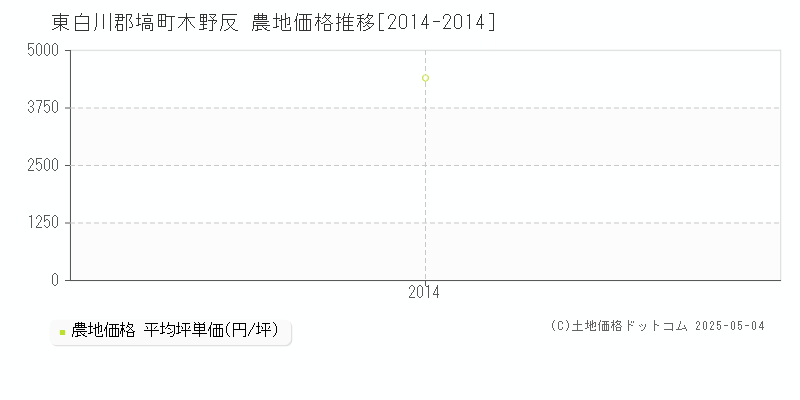 東白川郡塙町木野反の農地価格推移グラフ 