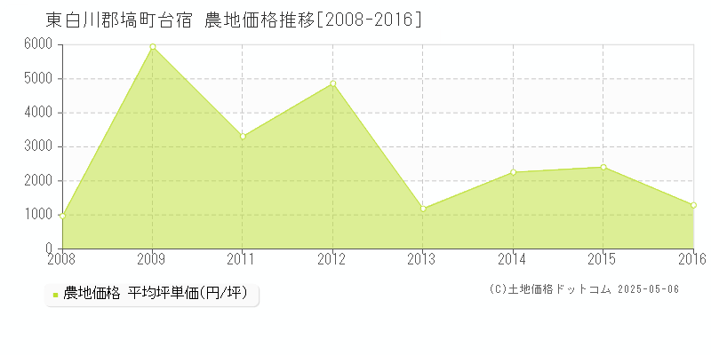台宿(東白川郡塙町)の農地価格推移グラフ(坪単価)[2008-2016年]
