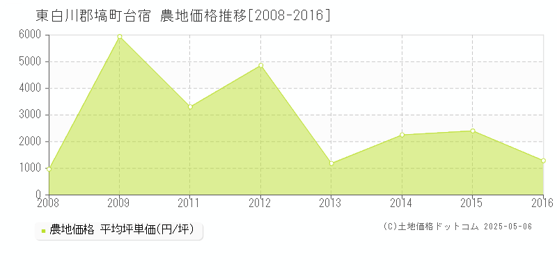 東白川郡塙町台宿の農地取引価格推移グラフ 