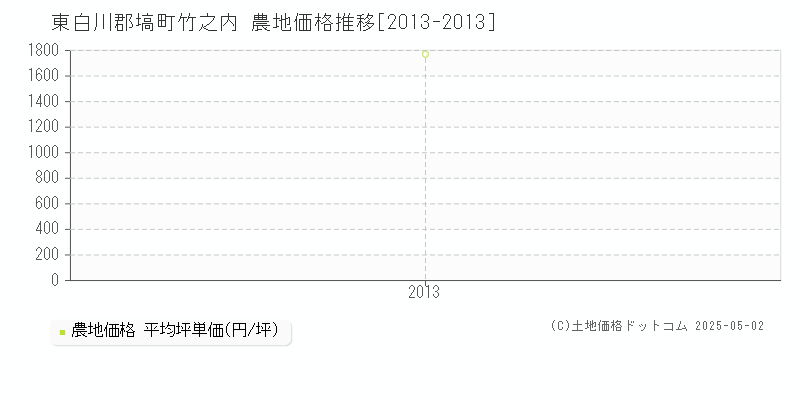 東白川郡塙町竹之内の農地価格推移グラフ 