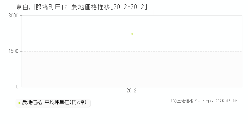 東白川郡塙町田代の農地価格推移グラフ 