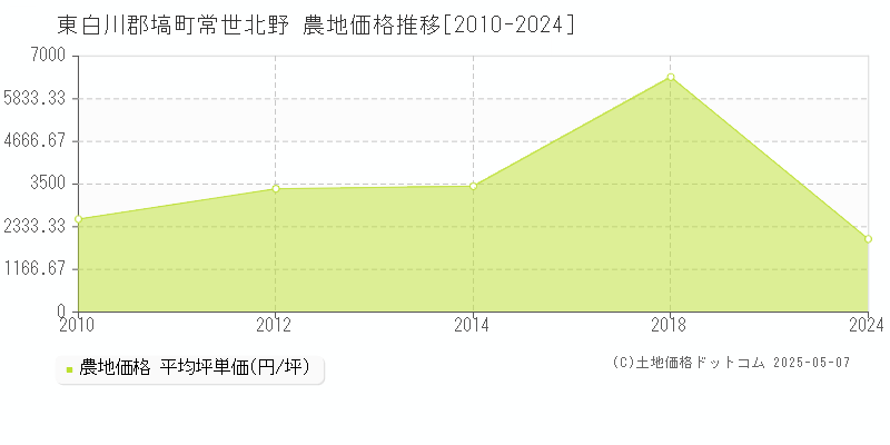 常世北野(東白川郡塙町)の農地価格推移グラフ(坪単価)[2010-2024年]