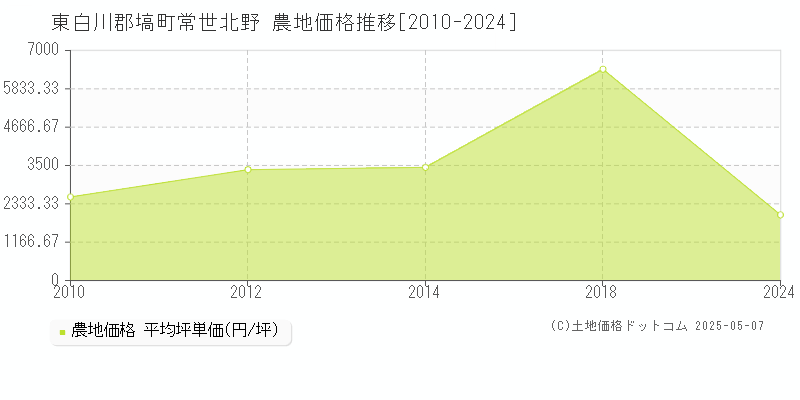 東白川郡塙町常世北野の農地価格推移グラフ 