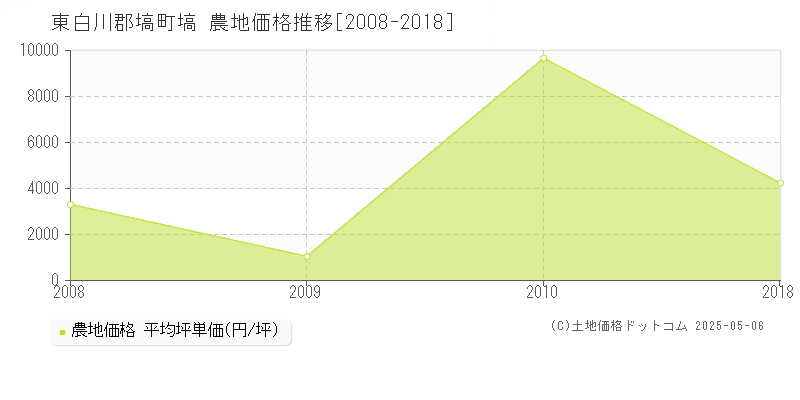 塙(東白川郡塙町)の農地価格推移グラフ(坪単価)[2008-2018年]
